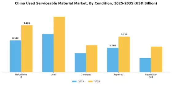 China Used Serviceable Material (Usm) Market Segment Image 1