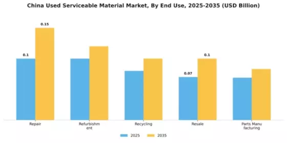 China Used Serviceable Material (Usm) Market Segment Image 2