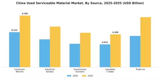 China Used Serviceable Material (Usm) Market Segment Image 4