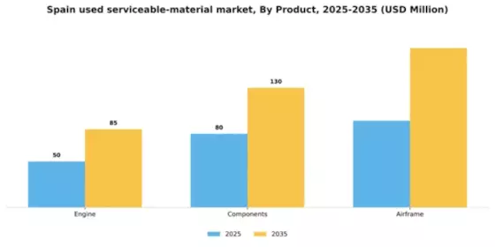 Spain Used Serviceable Material Market Segment Image 1