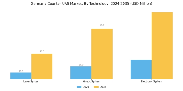 Germany Counter Uas Market Segment Image 3
