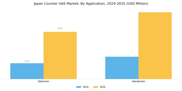 Japan Counter Uas Market Segment Image 0