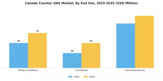 Canada Counter Uas Market Segment Image 1