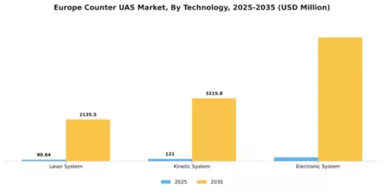 Europe Counter Uas Market Segment Image 5