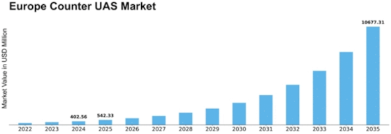 Europe Counter Uas Market Size