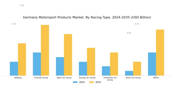 Germany Motorsport Products Market Segment Image 0