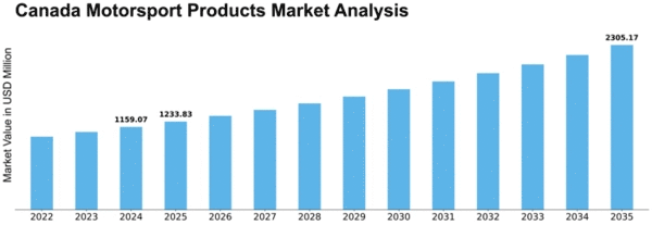 Canada Motorsport Products Market Size