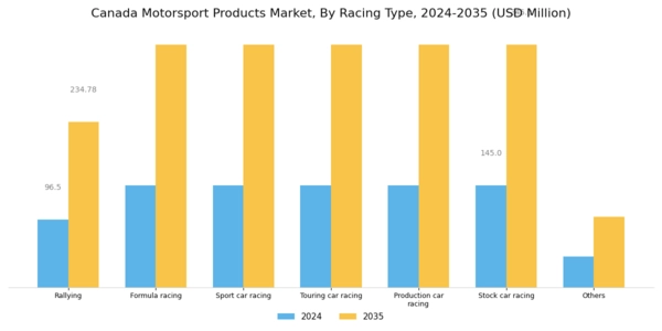 Canada Motorsport Products Market Segment Image 0
