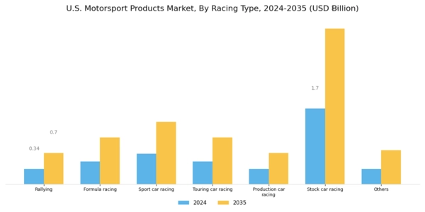 US Motorsport Products Market Segment Image 0