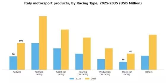 Italy Motorsport Products Market Segment Image 0