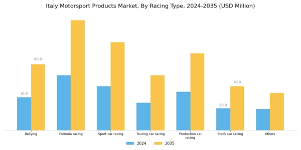 Italy Motorsport Products Market Segment Image 0