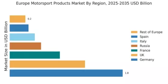 Europe Motorsport Products Market Regional Image