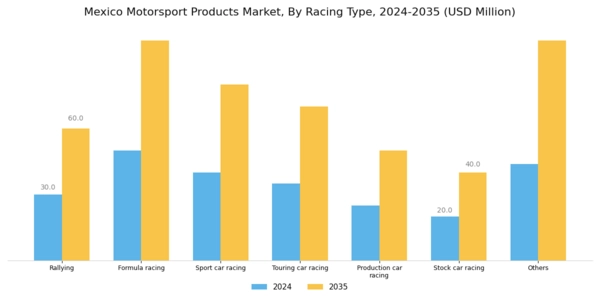 Mexico Motorsport Products Market Segment Image 0