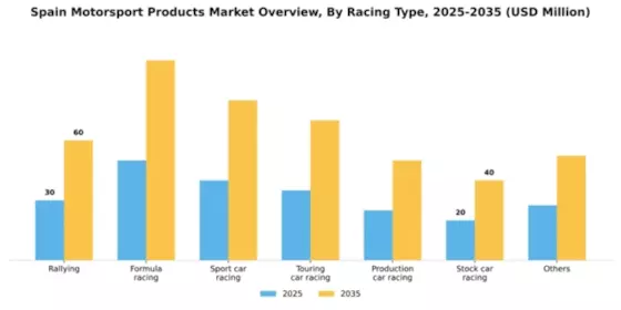 Spain Motorsport Products Market Segment Image 0