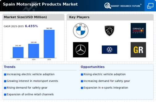 Spain Motorsport Products Market Infographic