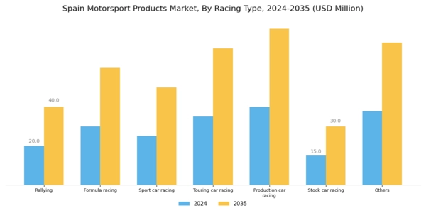 Spain Motorsport Products Market Segment Image 0