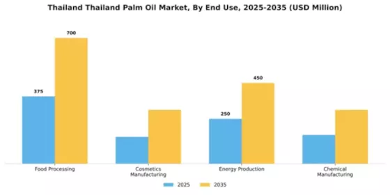 Thailand Palm Oil Market Segment Image 2