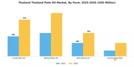 Thailand Palm Oil Market Segment Image 3