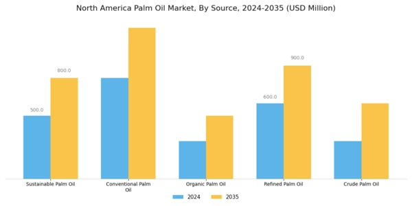 North America Palm Oil Market Segment Image 2