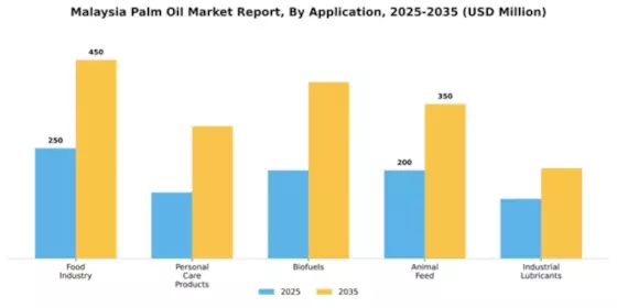 Malaysia Palm Oil Market Segment Image 0