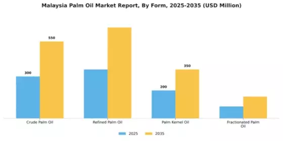 Malaysia Palm Oil Market Segment Image 3
