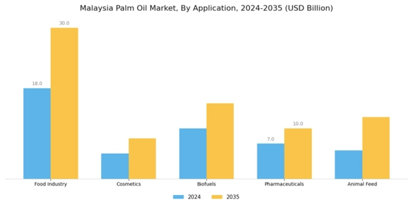 Malaysia Palm Oil Market Segment Image 0