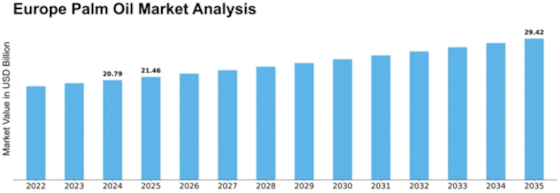 Europe Palm Oil Market Size