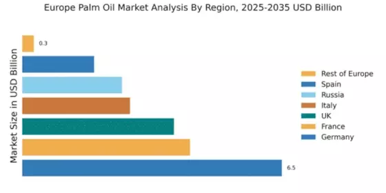 Europe Palm Oil Market Regional Image