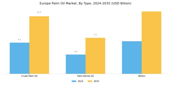 Europe Palm Oil Market Segment Image 0
