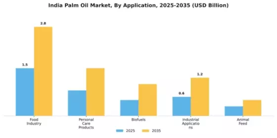 India Palm Oil Market Segment Image 0