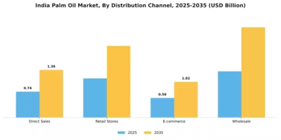 India Palm Oil Market Segment Image 1