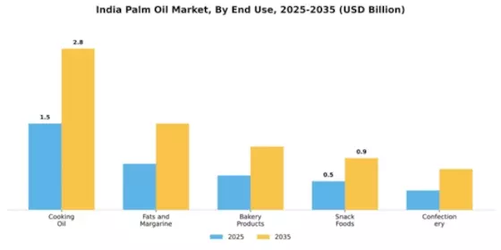 India Palm Oil Market Segment Image 2