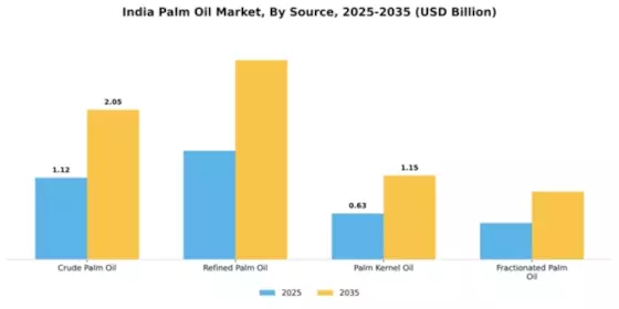 India Palm Oil Market Segment Image 3