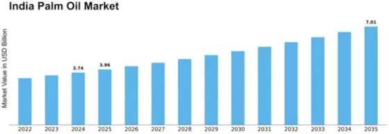 India Palm Oil Market Size