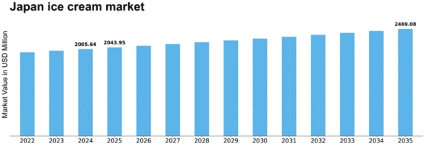 Japan Ice Cream Market Size