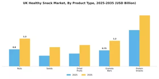 UK Healthy Snacks Market Segment Image 3