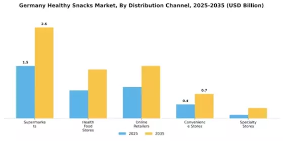 Germany Healthy Snacks Market Segment Image 1