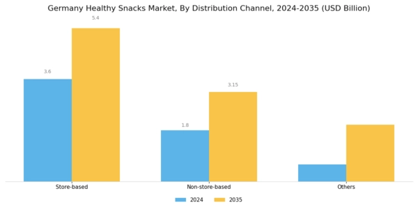 Germany Healthy Snacks Market Segment Image 3