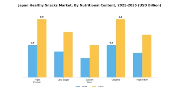 Japan Healthy Snacks Market Segment Image 0