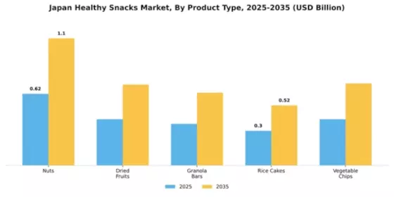 Japan Healthy Snacks Market Segment Image 1