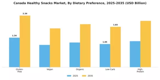 Canada Healthy Snacks Market Segment Image 0