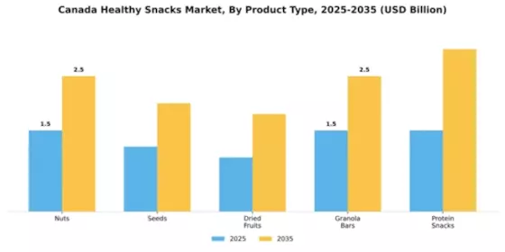 Canada Healthy Snacks Market Segment Image 3