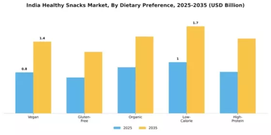 India Healthy Snacks Market Segment Image 1