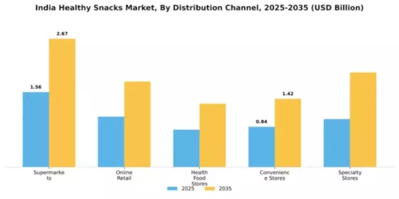 India Healthy Snacks Market Segment Image 2