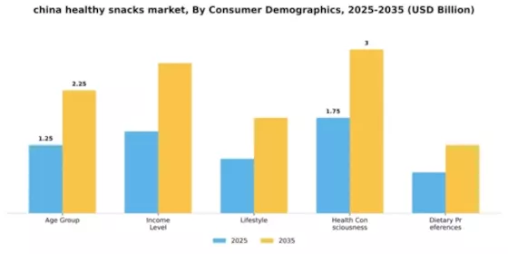 China Healthy Snacks Market Segment Image 0