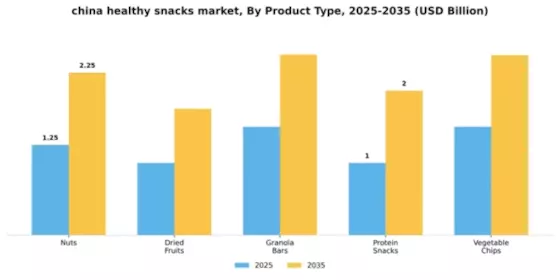 China Healthy Snacks Market Segment Image 3