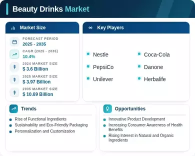 Beauty Drinks Market Infographic