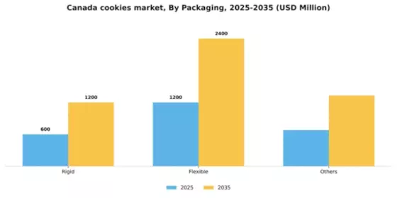 Canada Cookies Market Segment Image 1