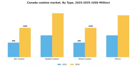 Canada Cookies Market Segment Image 2