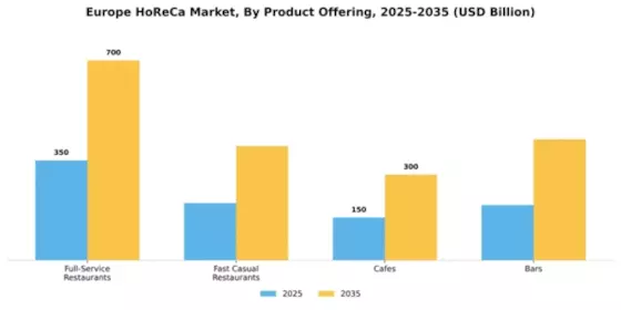 Europe Horeca Market Segment Image 2